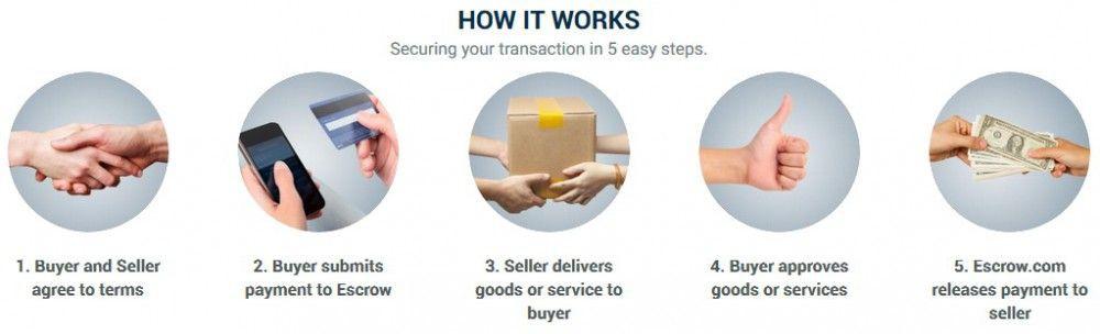 ESCROW SERVICES IN REAL ESTATE – A secure payment option available just for you!